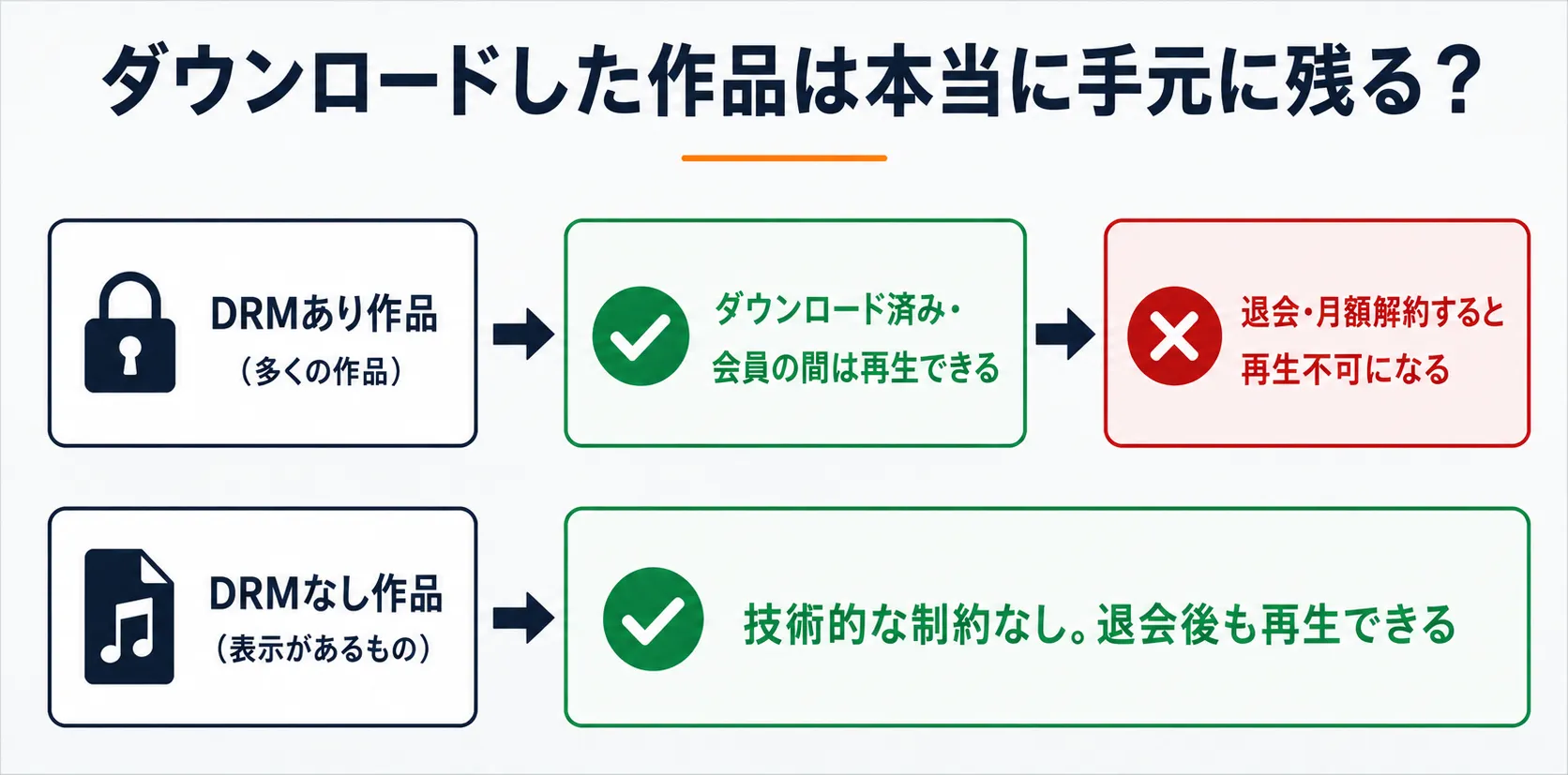 ダウンロード済みでも、DRMあり作品は退会・月額解約で再生不可になり、DRMなし作品は退会後も再生できることを示した図