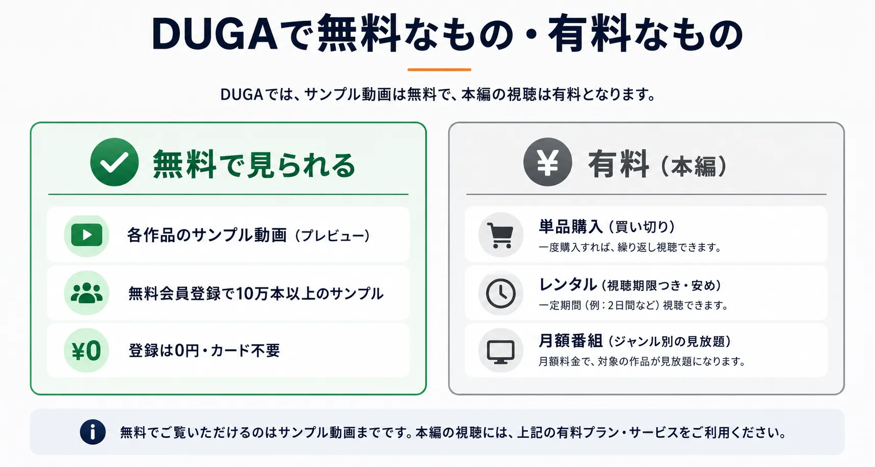 DUGAで無料で見られるのはサンプル動画（無料会員登録で10万本以上・登録0円）まで。本編の視聴は有料で、単品購入・レンタル・月額番組がある