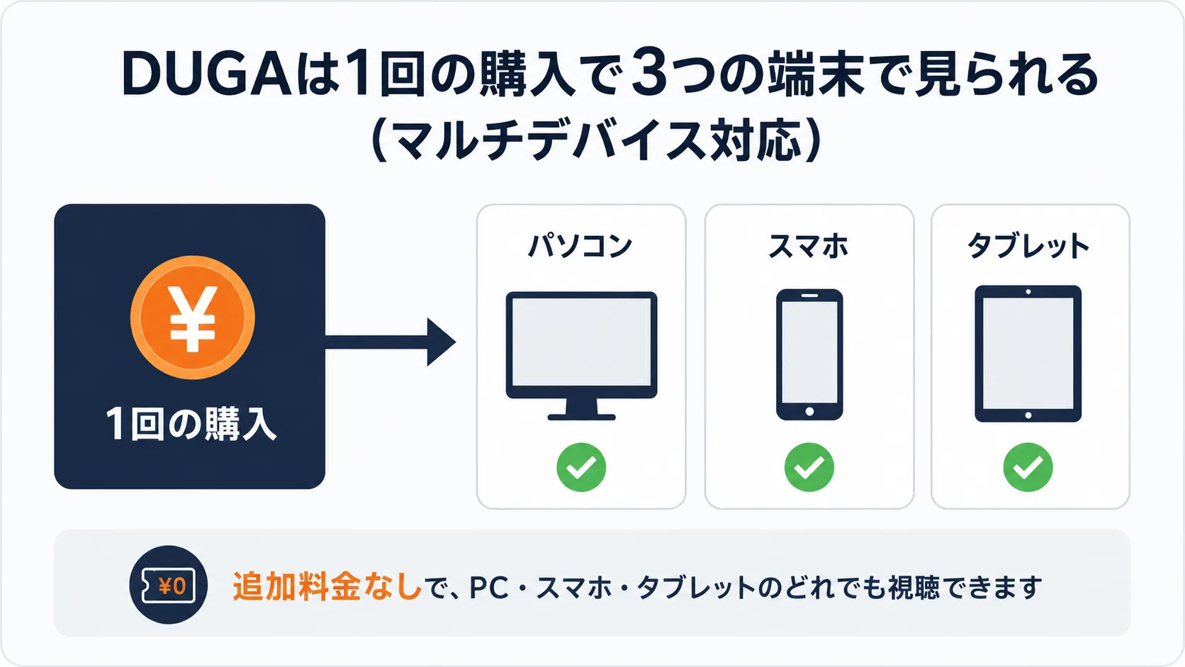 マルチデバイス対応作品は、1回の購入で追加料金なしにPC・スマホ・タブレットのどれでも視聴できる