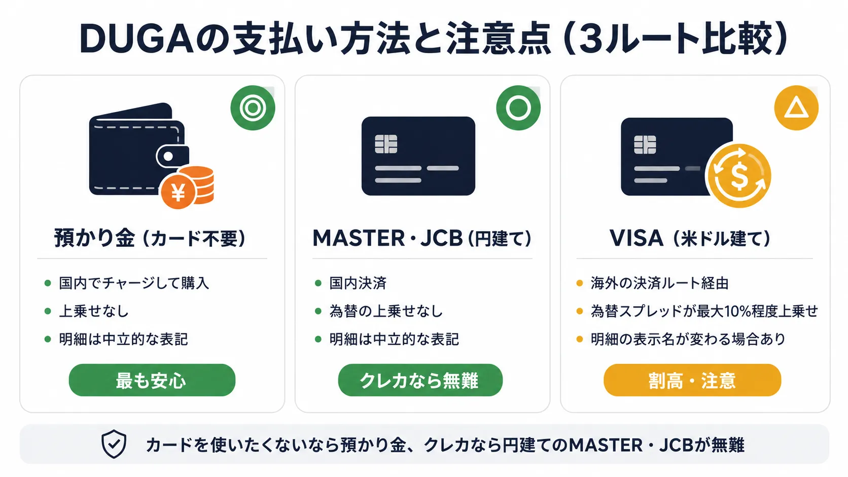 DUGAの支払い方法3ルート比較。預かり金（カード不要）＝国内でチャージ・上乗せなし・明細は中立表記で最も安心。MASTER・JCB（円建て）＝国内決済・上乗せなし・明細は中立表記でクレカなら無難。VISA（米ドル建て）＝海外の決済ルート経由・為替スプレッド最大10%程度上乗せ・明細の表示名が変わる場合ありで割高・注意。