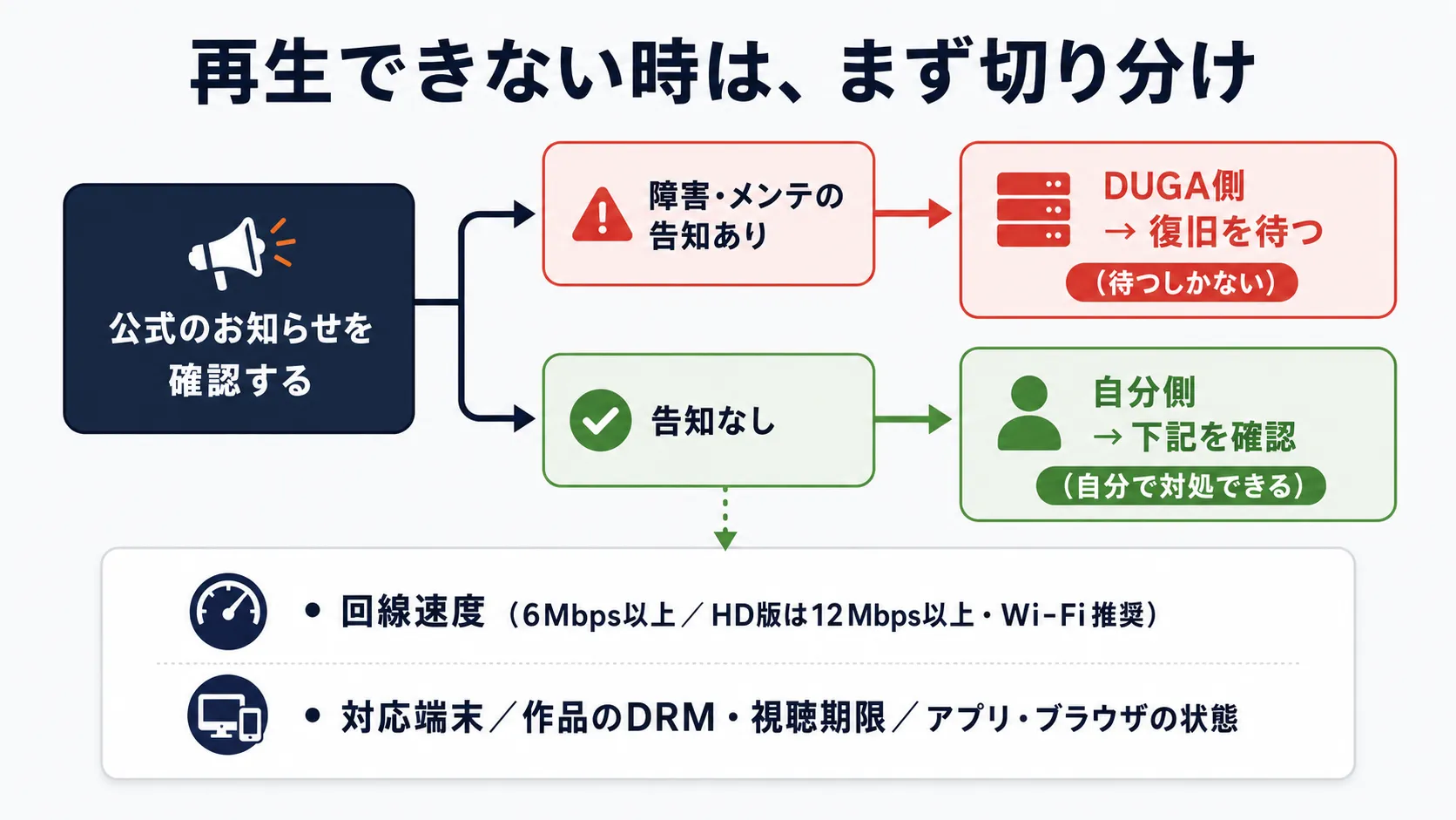 再生できない時の切り分けフロー。公式のお知らせを確認し、障害・メンテの告知があればDUGA側で復旧を待つ、告知がなければ自分側（回線速度・対応端末・DRM・視聴期限・アプリ/ブラウザの状態）を確認する