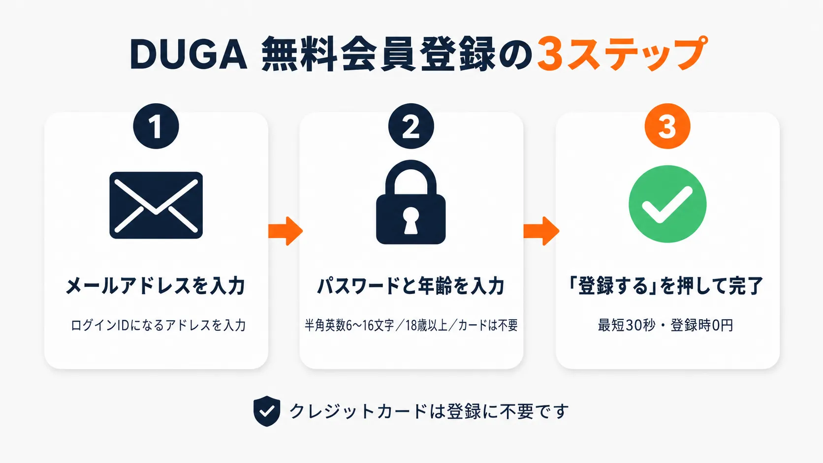 DUGA無料会員登録の3ステップ：①メールアドレスを入力 ②パスワードと年齢を入力（半角英数6〜16文字・18歳以上・カード不要）③「登録する」を押して完了（最短30秒・登録時0円）。クレジットカードは登録に不要です